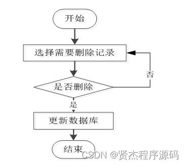 SSM校園生活圈綜合服務(wù)系統(tǒng)——計算機畢業(yè)設(shè)計詳解（附源碼）