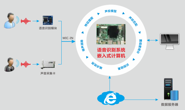 華北工控語音識別產品方案 驅動汽車智能互聯體驗新升級