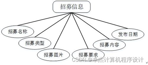 《基于Django和Vue框架的志愿者服務(wù)管理系統(tǒng)J56919——計算機系統(tǒng)服務(wù)視角》